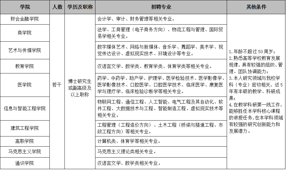云南经济管理学院2024年招聘公告 第 2 张